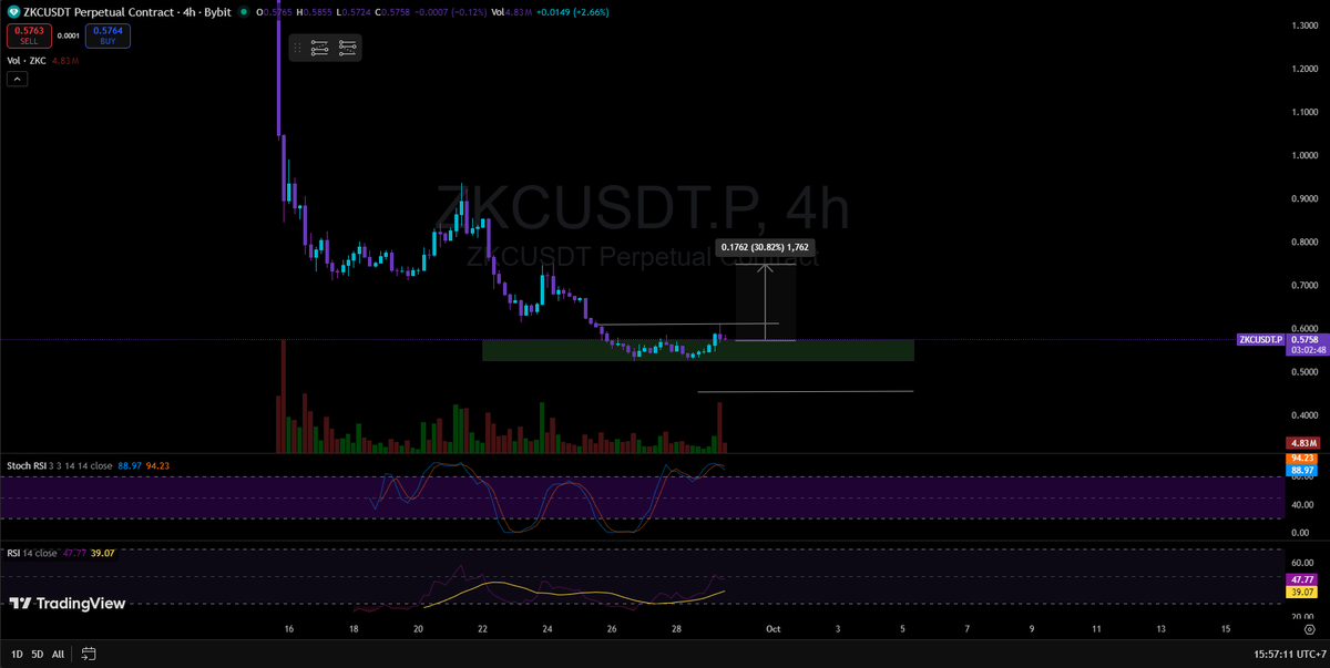untuk skrg, biar short term gw msih bearish... $ZKC
tapi ada optimisme longterm dari narasi ZK. 
kalo dari TA, gagal break trendline resistance 0.60, bisa koreksi lagi ke 0.45. tapi kalo volume naik + BTC stabil $100k+, bounce ke 0.70-0.80. 30% upside dari oversold RSI/MACD