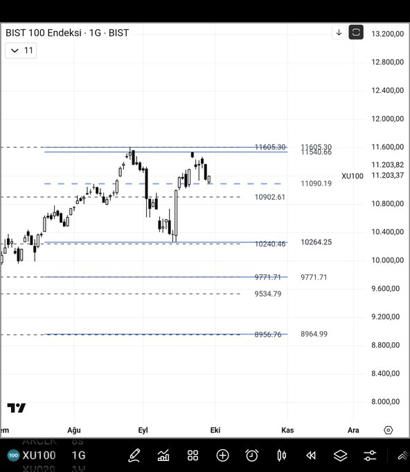 Günaydın. 
Space odasında ki konuşmalarımda #xu100 11090 destegi kritik demistim. Tepki aldıgı yere bakalım neresiymiş. Üzerinde kalıcılığı önemli.