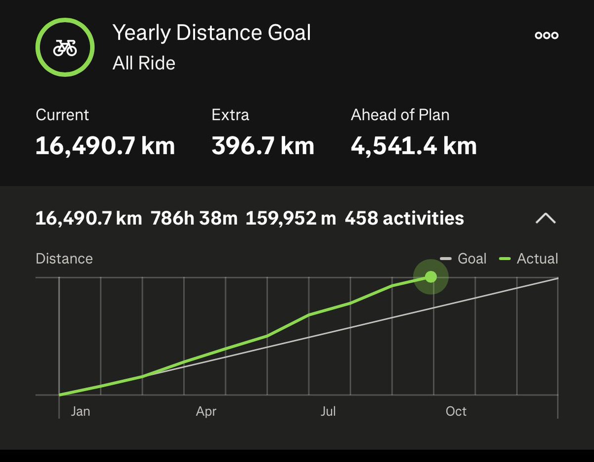 So the weekends little adventure got me over my yearly Distance goal.  Feel that this year has been a bit of a challenge, not found it so easy to ride, not that I’ve lost the enjoyment of riding, every ride is a good ride (mostly 😜).