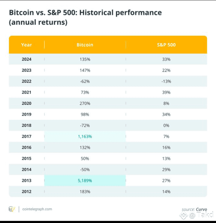 vikitwt17's tweet image. ⚡️ INSIGHT: 
Bitcoin has massively outperformed the S&amp;amp;P 500  with BTC reaching around $111,478, while the index has averaged just ~7% annualized returns over decades.

The real question: Which asset will thrive in the age of AI?

#MarketRebound #CryptoETFMonth…
