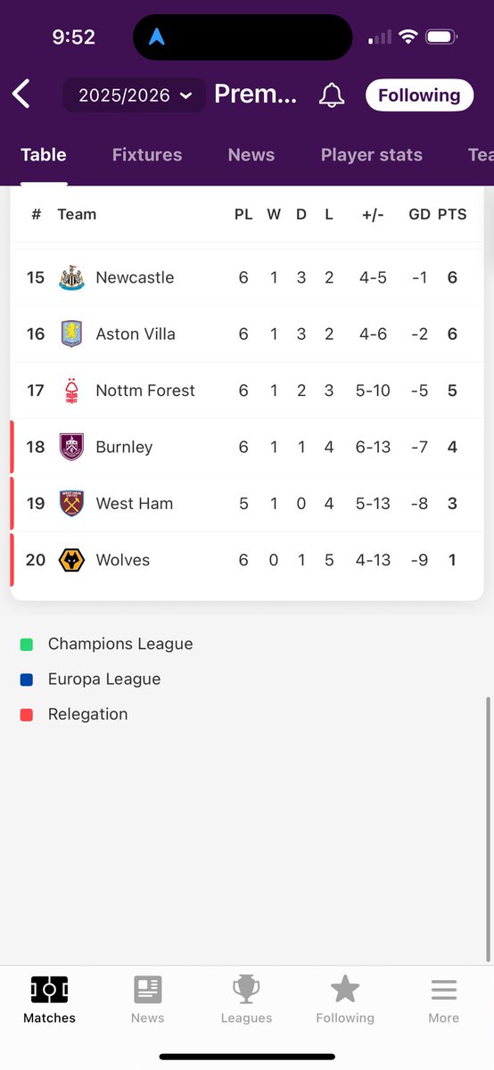 Ramma_____'s tweet photo. Money spent in summer 2025 by the current relegation battlers
•Newcastle United: £250.0m
•Aston Villa: £57.5m
•Nottingham Forest: £205.0m
•Burnley: £107.8m
•West Ham United: £127.2m
•Wolves: £122.8m
#Floundering https://t.co/h0uvP8iDTI