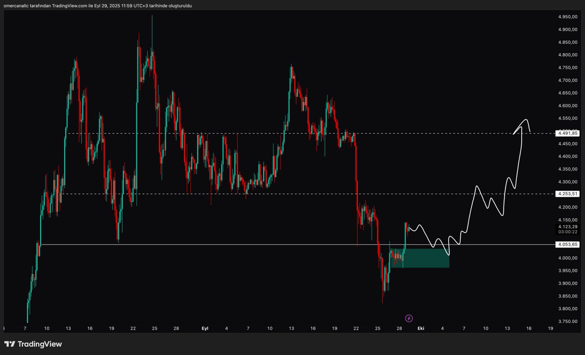 traderomercan's tweet photo. #ETH yeşil kutu fiyatı tutarsa kesikli çizgilere götürür. Kutu altı fiyatlamada yeni low beklerim.
Watch the green box. Bounce = rally, break = new local low. https://t.co/8CJgTDE3l6