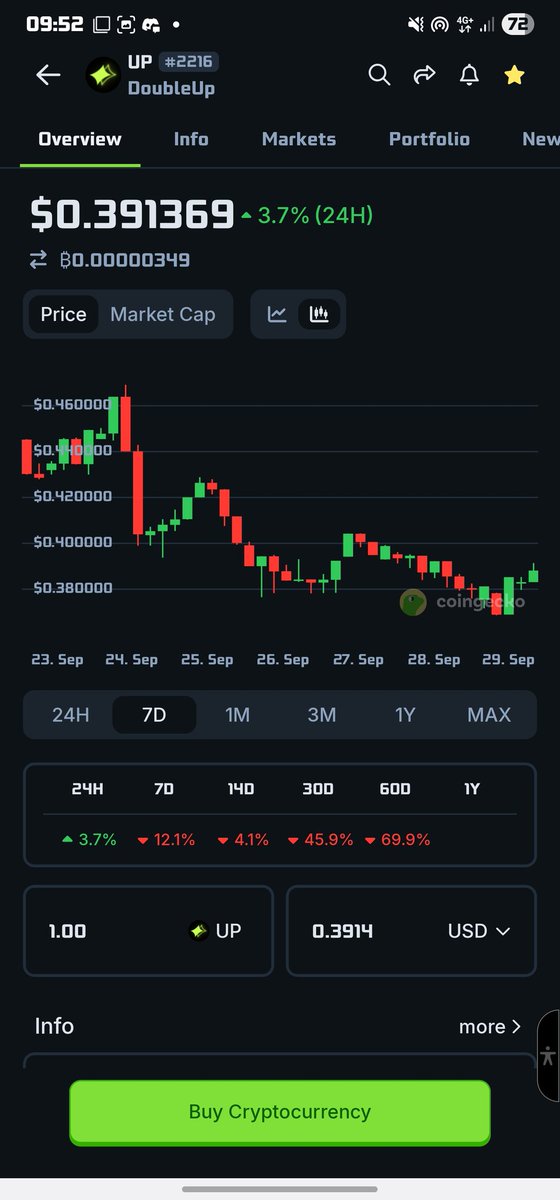 Olamisasuke's tweet photo. $UP doesn’t stay down for long. The name says it all… we double UP, not down 🚀✨

Time to get your $UP token 

#DoubleUp #UPtoken https://t.co/cHteaszoGS
