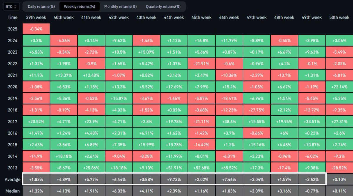 AshCrypto's tweet image. Bitcoin has entered one of its most bullish periods.

Historically, the average return of the next 12 weeks has been positive only.
