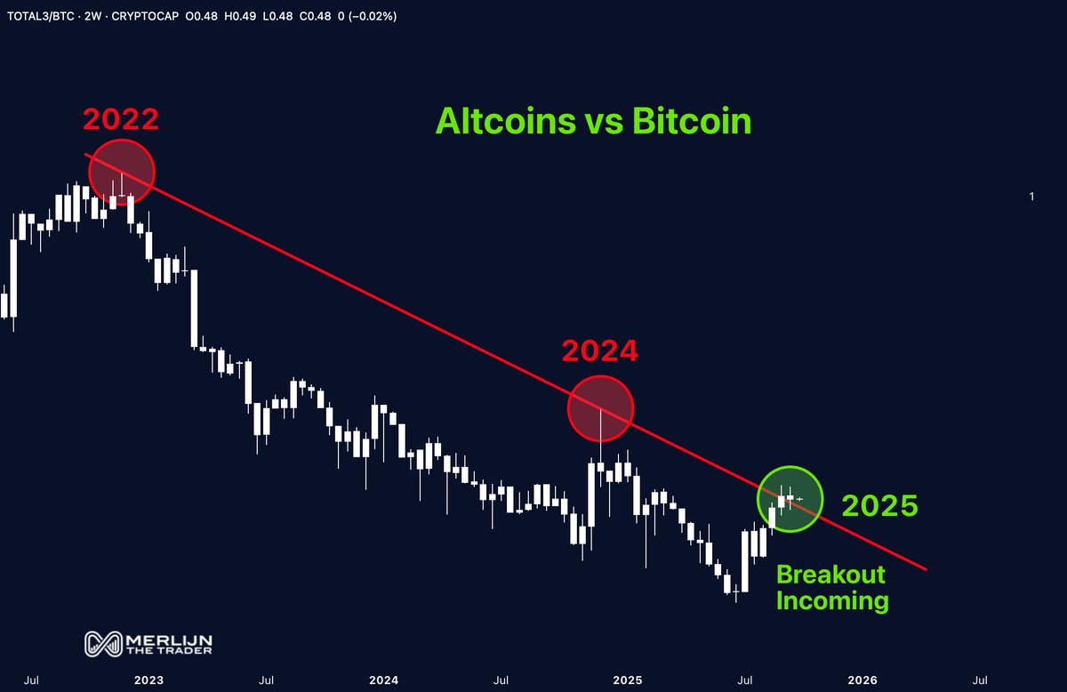 ALTCOINS ARE BREAKING OUT AGAINST BITCOIN RIGHT NOW!

3 years of bleed erased in one move.

Bitcoin dominance cracks.
Altcoins step into their supercycle.

The rotation is written. Don’t fade it.