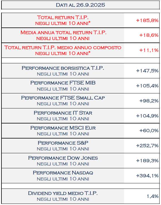 TamburiTIP's tweet image. Al 26.9.2025 il #TotalReturn di @TamburiTIP a 10 anni è del 185,8% che corrisponde ad una media annua del 18,6%
tipspa.it/uploads/f02b45…