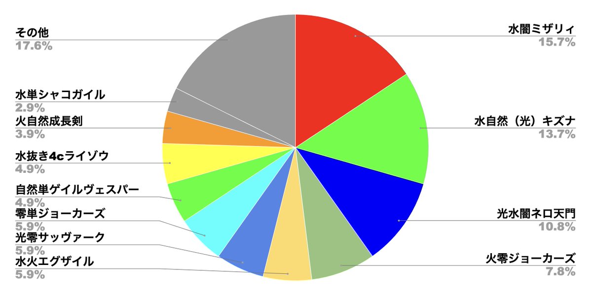 新環境Tierランキング掲載開始|ND】 本日から第32弾New Division環境 新環境Tierランキング掲載開始|ND】 本日から第32弾New Division環境