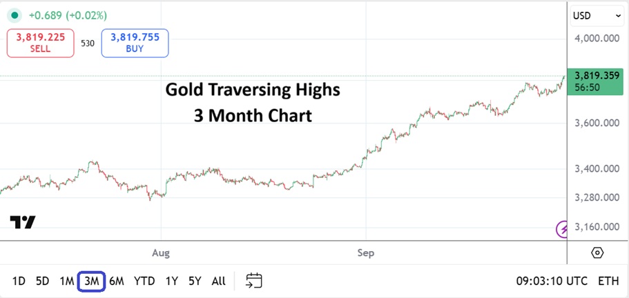 AngryMetaTrader's tweet image. Gold at 4000.00 USD looks possible. Question is when? Safe haven wagers may build if possible U.S govt shutdown noise grows. Day traders need to stay realistic and brace for volatility.
#Gold #AMTinsights #Forex #Bitcoin #SP500 #Nasdaq100 #Trump #GovtShutdown #DemsUnited…