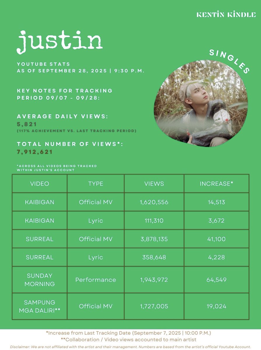 kentin_stat's tweet photo. Youtube Views Update #justin
Sunday Morning Performance Video gained the most views the past weeks, overtaking Surreal MV!
π: https://t.co/COaAXOdPh7
@justintdedios
#KenTinStats #justinStats https://t.co/HyXGb6wI60