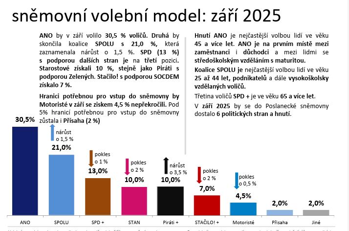 Sněmovní volební model září 2025| ANO stagnuje, SPOLU posiluje
Ochota zúčastnit se voleb vzrostla, nyní byla naměřena na úrovni 62,5 %.Celou zprávu ke sněmovnímu modelu prohlížejte zde:median.eu/cs/wp-content/…