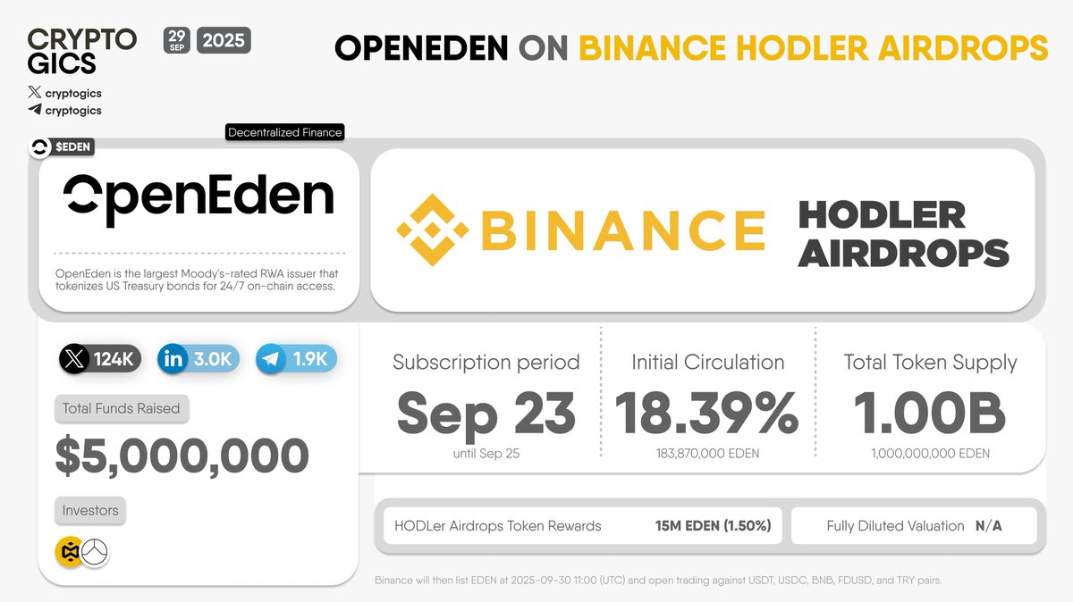 🚀 OPENEDEN ON #BINANCE HODLER AIRDROPS @binance will airdrop @OpenEden_X $EDEN  tokens through the HODLer Airdrops Portal. Users who subscribed their $BNB  to Simple Earn or On-Chain Yields between Sep 23 and