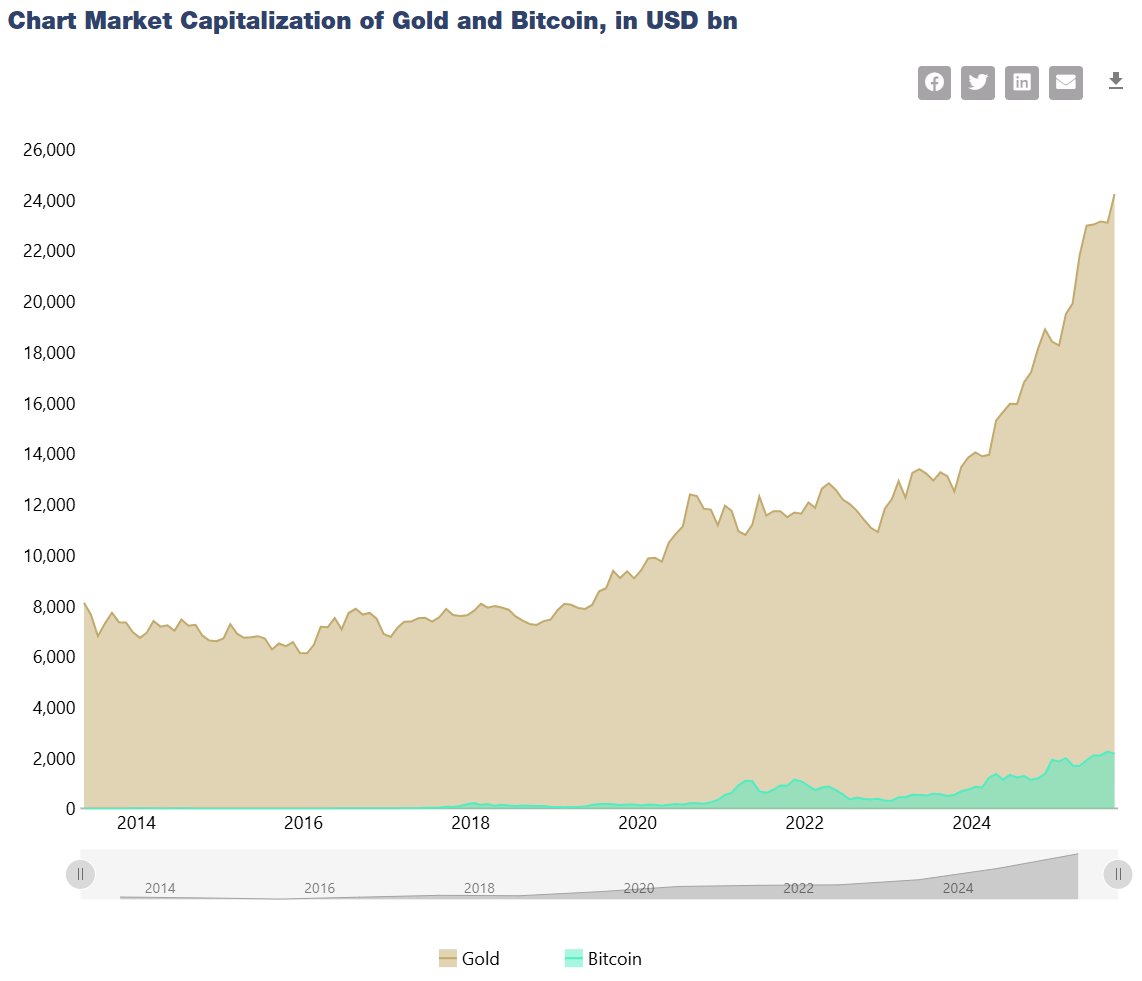 Gold is screaming, and Bitcoin should pay attention.

Gold ripping through $3,800/oz ATHs isn’t just another commodity story...it’s a macro alarm bell. The dollar is weakening, the Fed is cornered into cuts, and capital is running back to hard assets.

Here’s my take:
– When gold