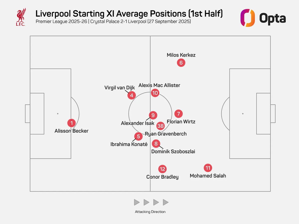 Can you deserve to lose but also be unlucky to lose at the same time?

Stats looking into that, plus Liverpool's set-piece record, and an all-time club record for Federico Chiesa in my round-up of Liverpool's defeat to Crystal Palace. #LFC 

mreidstats.substack.com/p/crystal-pala…