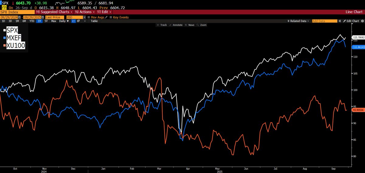 #XU100 Tarifelerle dip yapan küresel hisse senetlerinde müzakere süreçleri ile çok ciddi bir ralli gördük. Genel anlamda doların zayıflaması tüm riskli varlıkları destekledi ve gelişmekte olan piyasalar yükselişine rağmen nispeten cazip çarpanları ile ilgi görmeye devam ediyor.