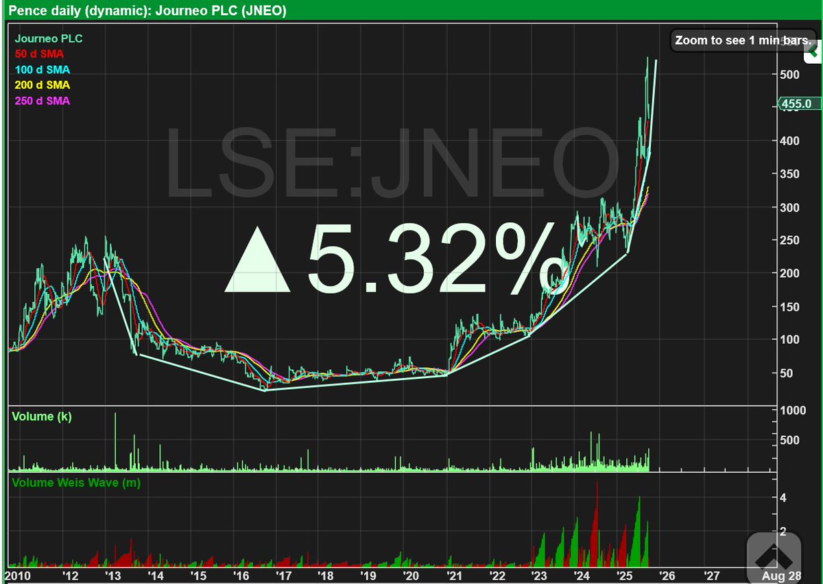 RebelHQ's tweet image. #JNEO  crazy dip being bought up today - traders out, investors in

Long term bowl: