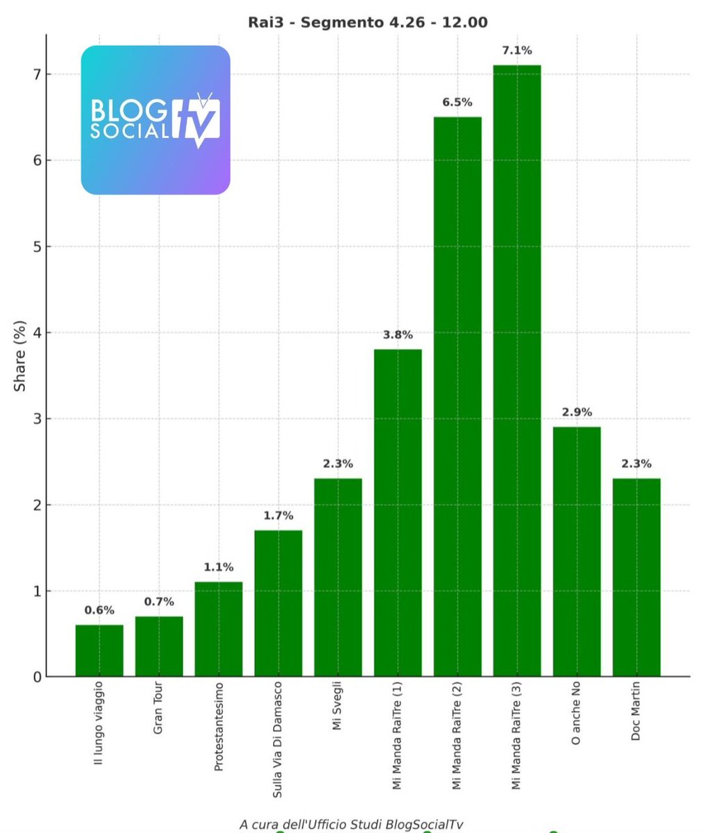 Performance straordinaria di ieri di #MiMandaRaiTre, nel grafico tutte le trasmissioni della rete dalle 4.26 alle 12.00 di domenica 28 settembre 2025.
#AscoltiTv #BlogSocialTv #share #domenica28settembre2025