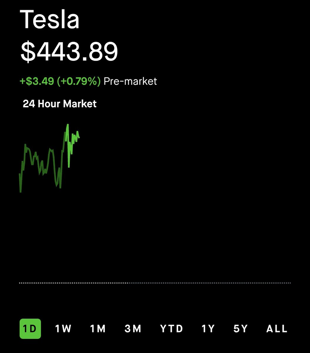 $TSLA pre-market is green! 

$450 this week? 👀