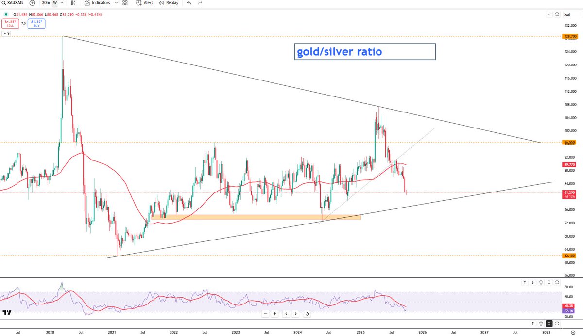 #XAUXAG ratio has dropped below 81.30 indicating silver is no longer cheap relative to gold, despite strong momentum and the potential for gold to break higher.

#Silver #Gold  #PreciousMetals #MarketUpdate