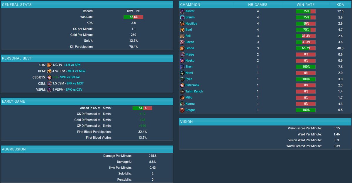 After my split in the EBL I am LFT for 2026 as Support.

Vocal, champion diversity, able to relocate, eager to improve

Contact me via DMs or on dc: vlaren
References: @panjlol <a href="/JustRias_/">JustRias</a> or any of my teammates

lol.fandom.com/wiki/Vlaren

Likes and retweets highly appreciated ❤️
