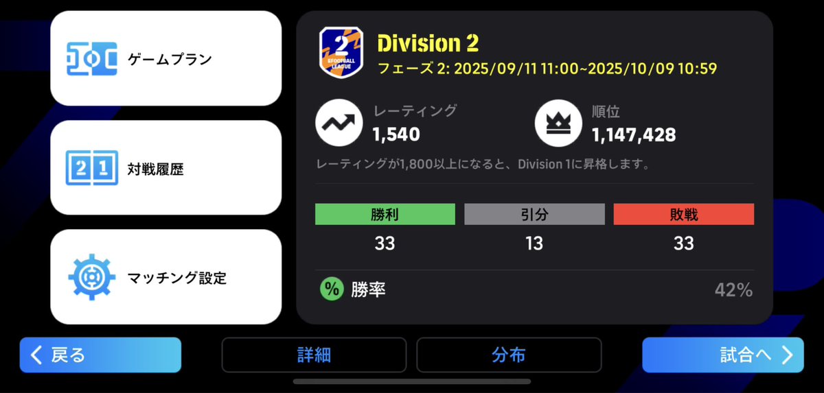 efootballbegin's tweet image. AI戦Div1まで使っていた選手達そのままに、今フェーズの序盤勝率が1桁%だった対人戦の方をDiv2到達かつ勝敗の数が同じところまで戻って来れました💦
このままもう少し試合数を重ねてみて、前フェーズはかなり厳しかった、100万位報酬が貰えそうなら狙ってみたいと思います😁
#イーフト2026 #efootball
