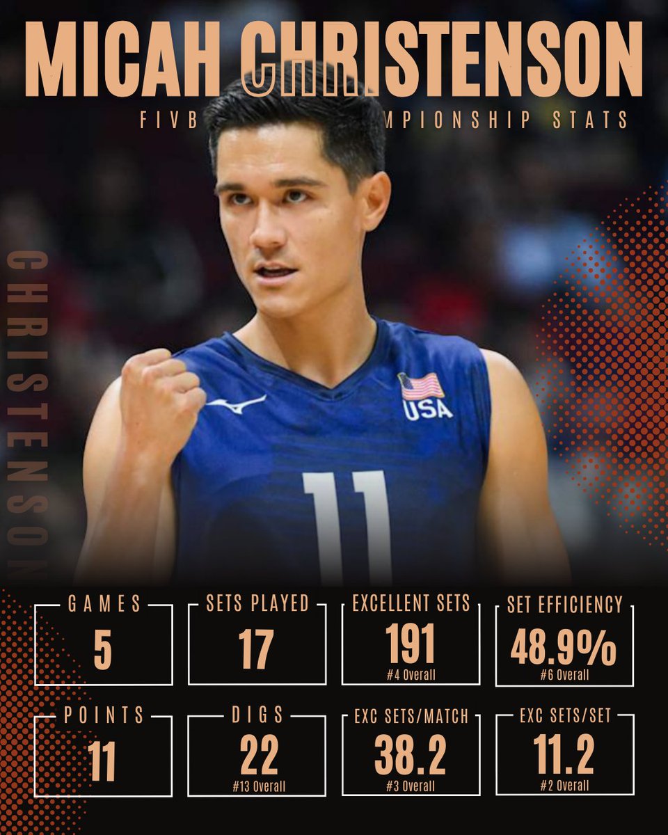 Micah11_Gallery's tweet photo. 🇺🇸 Micah Christenson | FIVB World Championship Stats

📊 5 Games | 17 Sets

11 Points
22 Digs (#13)
191 Excellent Sets (#4)
 • 38.2 per match (#3)
 • 11.2 per set (#2)
 • 48.9% efficiency (#6)

#MWCH #Philippines2025 https://t.co/fhxOiw0FSL
