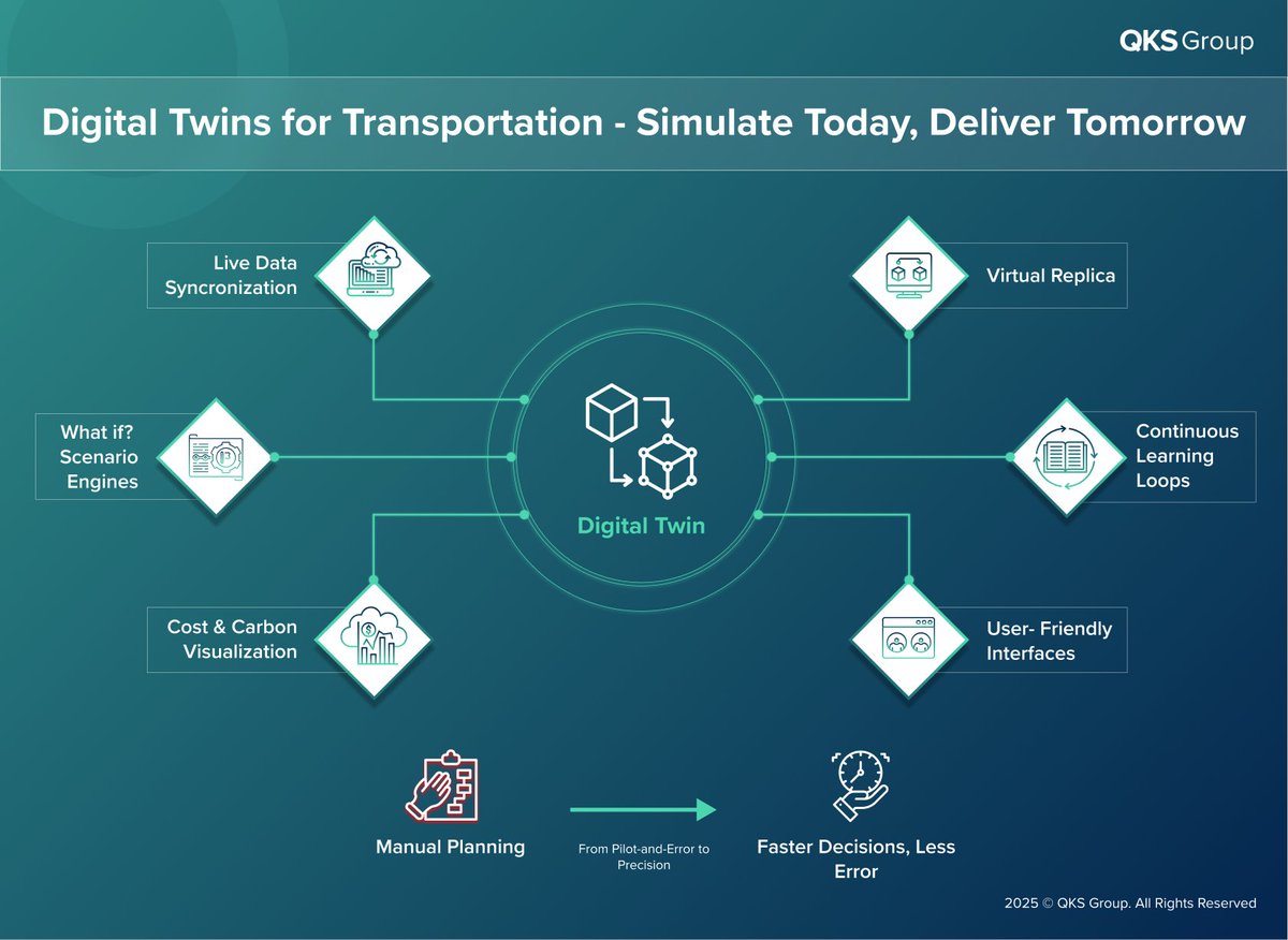 QKS_Group's tweet image. Digital twins create a virtual replica of your transportation network - fleets, routes, terminals, and external factors, letting you test scenarios, optimize costs, and cut risks before execution.
#DigitalTwin #LogisticInnovation #TransportationPlanning #SupplyChainTech #QKSGroup