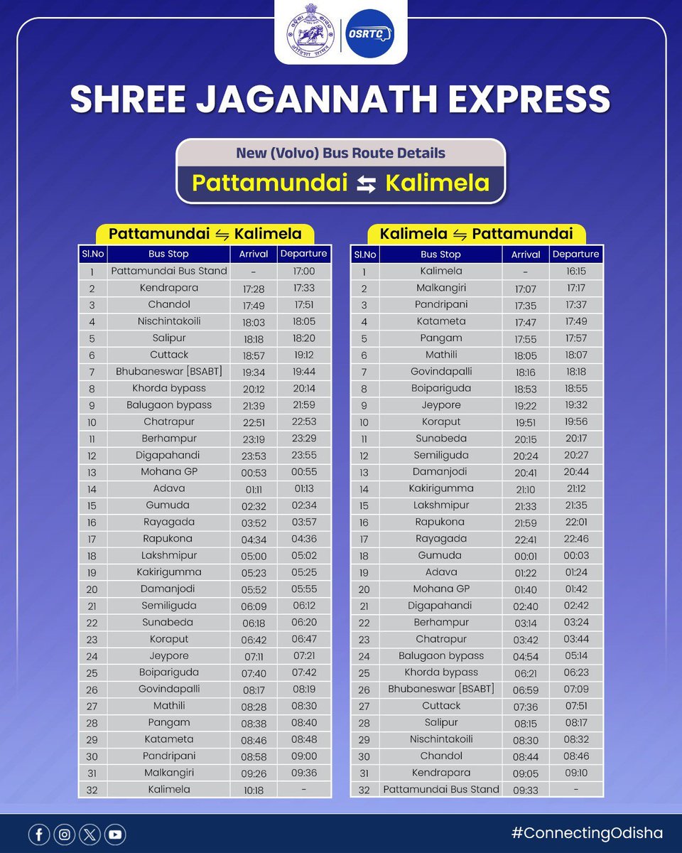 PrameyaEnglish's tweet image. #OSRTC announces launch of 10 brand new routes with Shree Jagannath Express buses, bringing enhanced comfort &amp;amp; dependable service to festive travel

The new routes include, Pattamundai-Kalimela; Rayagada-Karimnagar; Sambalpur-Vishakhapatnam; Berhampur-Mayapur; Taratarini-Kamakhya