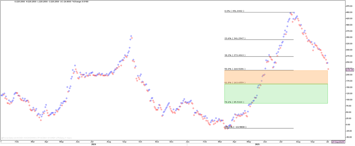 Follow up post- #Kachhighani-Soy refine oil spread. On 9th Aug, spread was 370. Peak spread 450. Peak kachhighani 1670, on 9th Aug rate 1590. We indicated spread to narrow towards 150-250. Spread tested 225 today (NCDEX Spot data). Cmp spread range 85-273. Bias is soft.