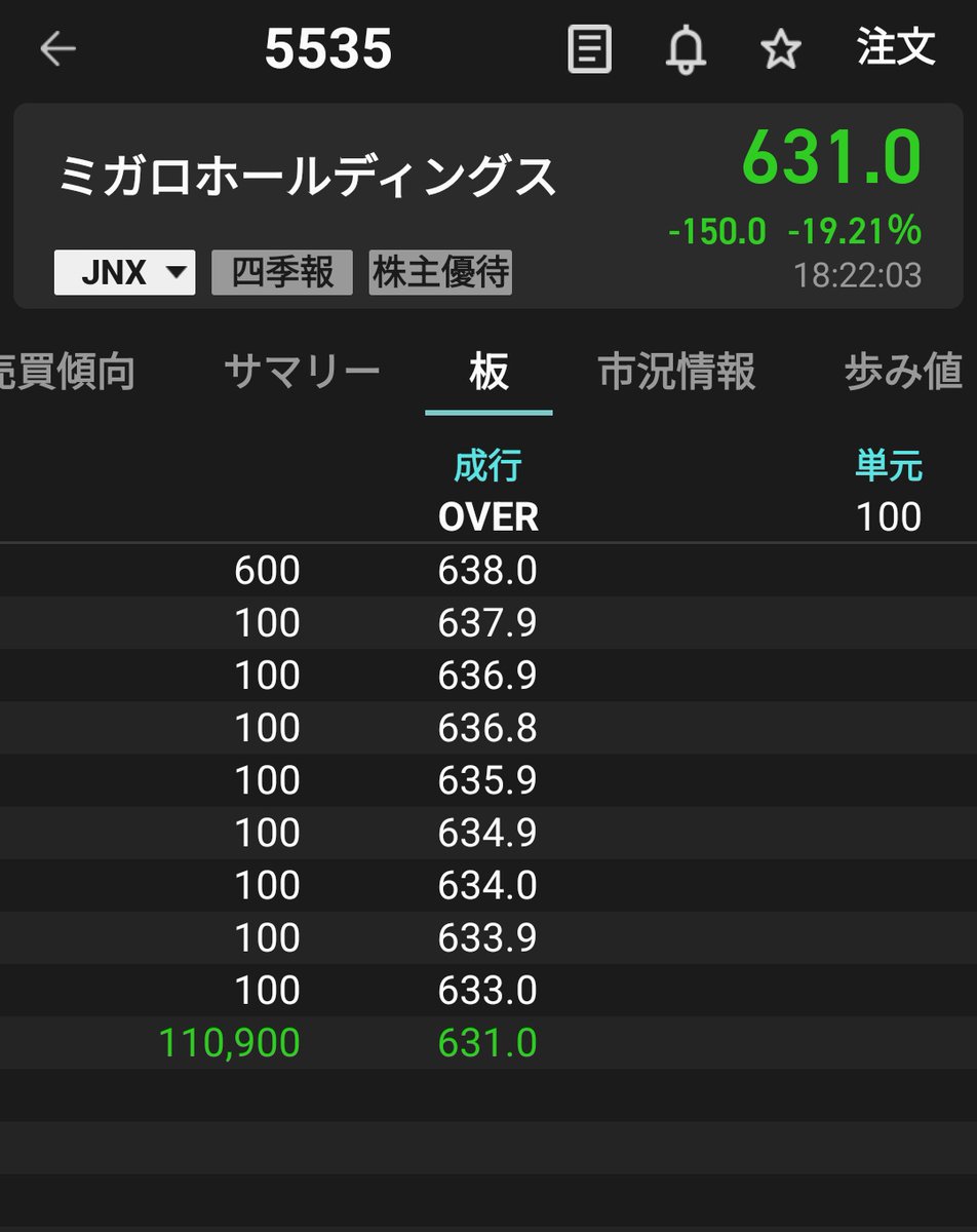 ミガロホールディングス PTS爆死S安 本日の新株増資IRでやられておりまするな😱 メタプラネット ミガロホールディングス リミックスポイント  この3つを持っておる御仁は多いでござろうなあ😵‍💫 かくゆう拙者も以前は御三家として持っておったでござる🖐️ まあ先月から ...