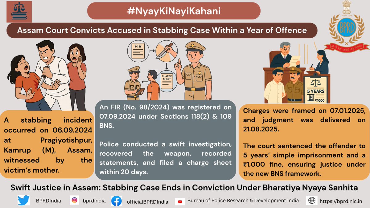 Swift Justice in Assam: Stabbing Case ends in conviction under Bharatiya Nyaya Sanhita.
 
Stabbing in Pragiyotishpur (Sept 6, 2024): Accused arrested swiftly, charge sheet in 20 days; convicted under BNS, sentenced to 5 years’ simple imprisonment + ₹1,000 fine.
#NyaykiNayiKahani