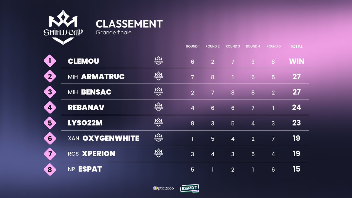 XanaryEsport's tweet photo. ๐ฅ Magnifique perfโ de @XAN_OxygenWhite qui dรฉcroche une superbe 6๏ธโฃรจme place ร la #ShieldCup !
Il fait mieux que Kata, 8รจme lors de la derniรจre รฉdition.
La team continue dโรฉcrire son histoire โจ https://t.co/5SVlFe7QFa