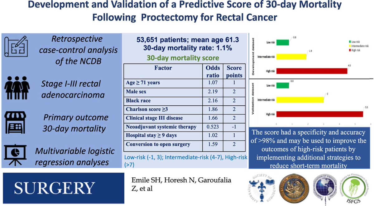 SWexner's tweet photo. Development and validation of a predictive score of 30-day mortality f... https://t.co/TFPUYTIk1n new @AmCollSurgeons @AmColSurgCancer #NCDB study by @dr_samehhany81 @nirhoresh @ZGaroufalia @RachellGefen @PZhou_MD https://t.co/RsWcv1LdQZ