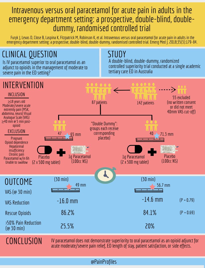 drkeithsiau's tweet photo. Is IV paracetamol better than oral paracetamol for pain relief? This trial says no, but wonder what your experience has been 🤔

📸: ⁦@PainProfiles⁩ https://t.co/uiqQ9yd5c8