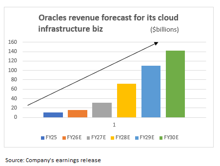 mylongbridge's tweet image. Oracles revenue forecast for its cloud infrastructure biz
CAGR: 70%
#Oracle #oraclecloudapps #Longbridge