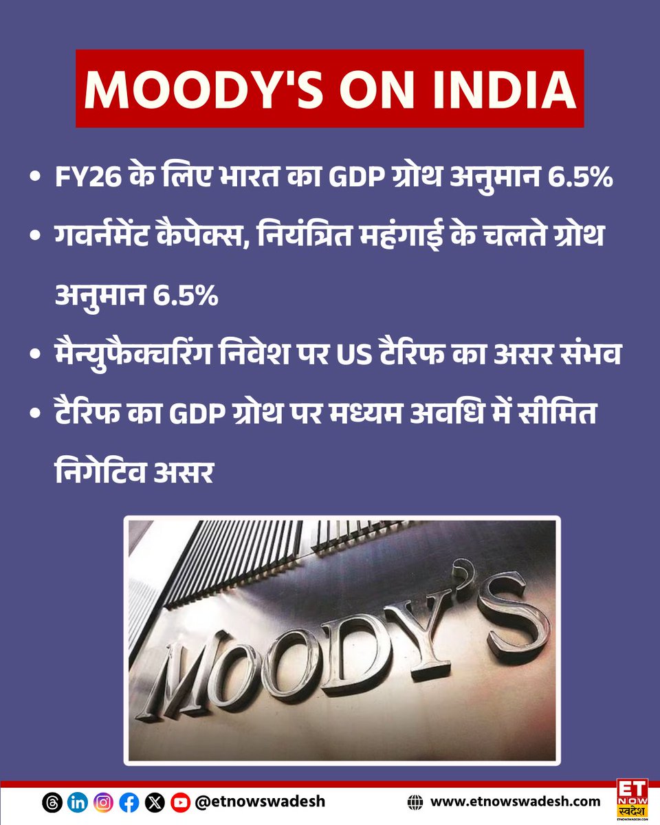 ETNowSwadesh's tweet image. #NewsUpdate | MOODY'S ON INDIA

- FY26 के लिए भारत का GDP ग्रोथ अनुमान 6.5%
- गवर्नमेंट कैपेक्स, नियंत्रित महंगाई के चलते ग्रोथ अनुमान 6.5%

#Moodys #GDP #India #IndianEconomy #FY26