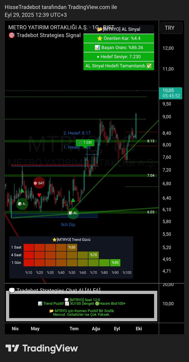 #MTRYO Grafiğinin Güncel Trend Gücü Destek ve Direnç Seviyeleri 
💥Tradebot Strategies sistemimizin otomatik olarak oluşturduğu grafik analizi;
✅ İndikatörümüzün belirlediği direnç seviyesine ulaştı.
💣5. Yıla özel indirimli fırsatlarımızdan yararlanmayı unutmayın😇
#hisse