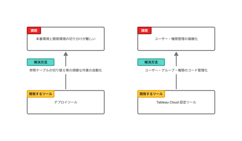 弁護士ドットコムさまが開発・運用している「Tableau Tools」は、Tableau Server Client や Tableau Document API を活用し、本番環境と開発環境で参照データソースを切り替え。さらに、Tableau Cloud 上でのパーミッション管理を独自にツール化しています。Tableau