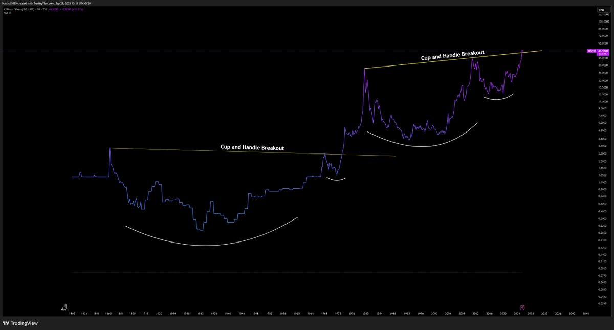 garganirudh's tweet image. 200 Years Of Silver 

#XAG