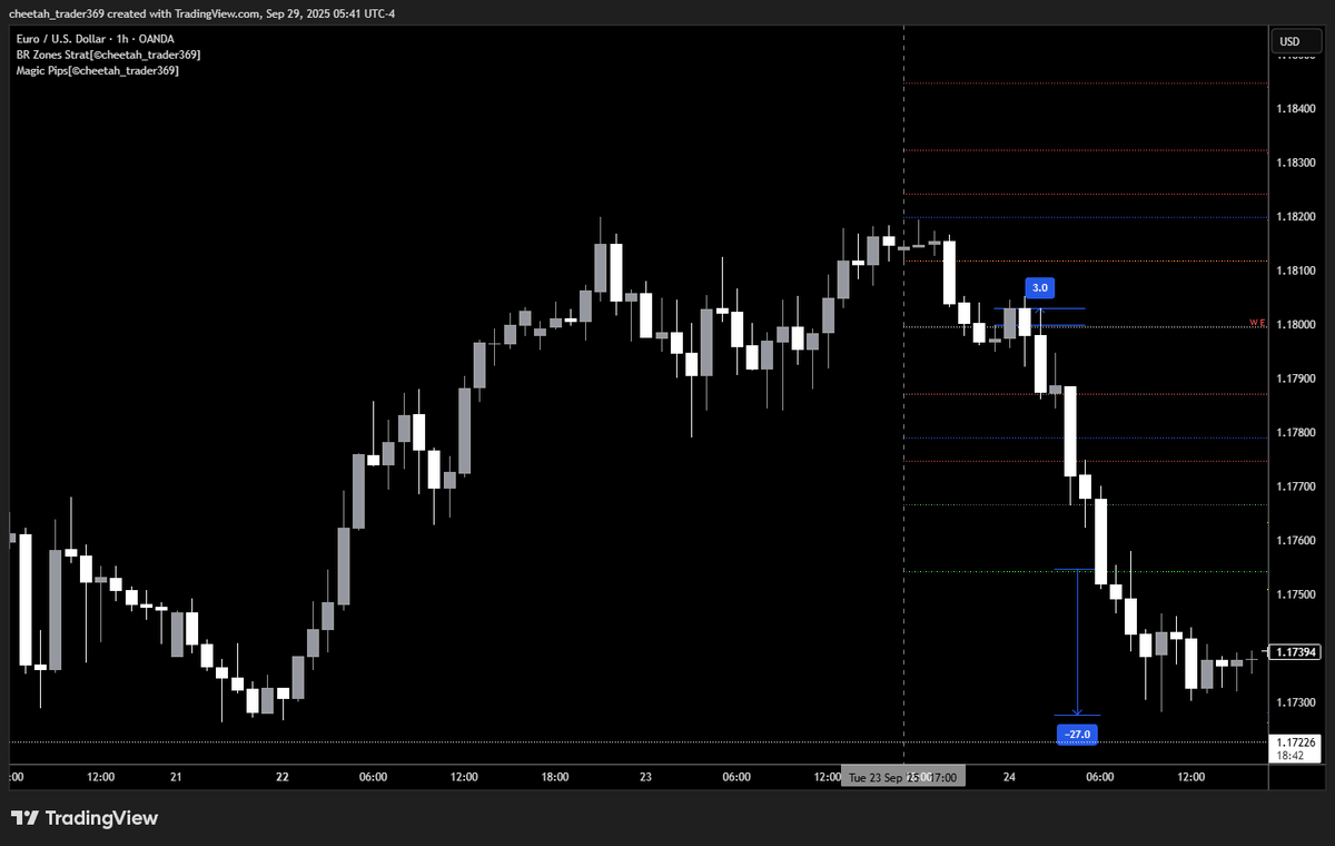 ICT_Cheetah's tweet photo. #MagiPips #369 #Goldbach #Po3 #EURUSD https://t.co/liq4hAeDVX