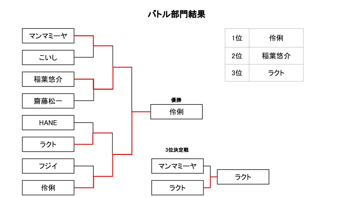 CigarboxContest's tweet photo. 本大会の大会結果を公開いたします。 https://t.co/oUfQ8MO9oJ