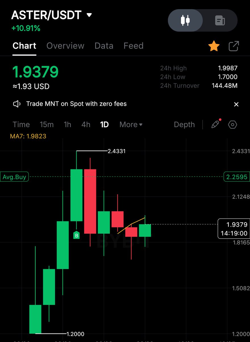 This should be the bottom for $ASTER 

Before heading to new highs and the road to 10$+ 

You are before buybacks, $10m+ a day 

You are before the Binance spot listing 

Aster will be No. 1 dex