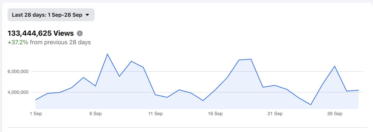 133 million and counting!

FB really is a hack.