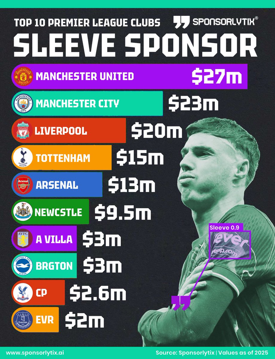 Top 10 Premier League Sleeve Sponsor Revenue - 2025 💰 1. Manchester  United: $27M 2. Manchester City: $23M 3. Liverpool: $20M 4. Tottenham: $15M  5. Arsenal: $13M 6. Newcastle: $9.5M 7. Aston