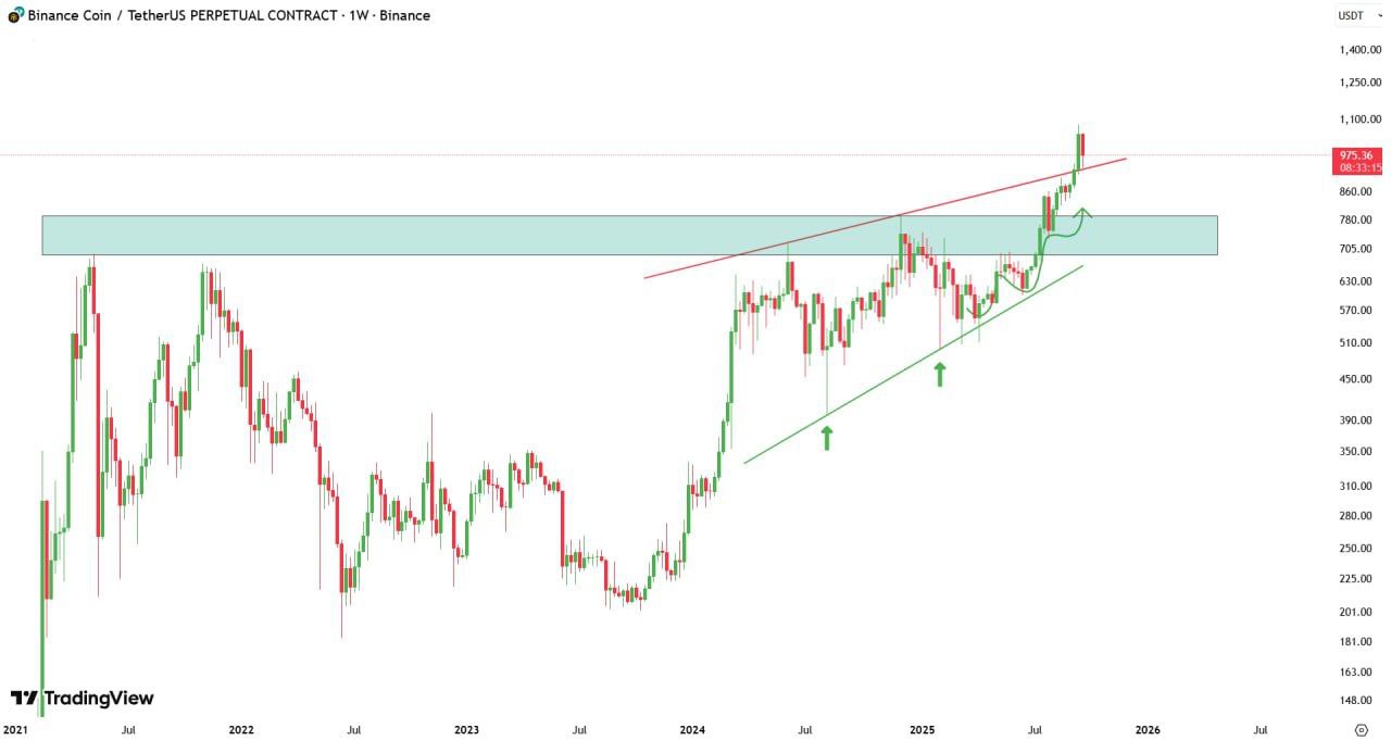 BNB price prediction for October: Will BNB USDT rally to $1,250 after the milestone close above $1,000? Kazakhstan is stacking BNB crypto