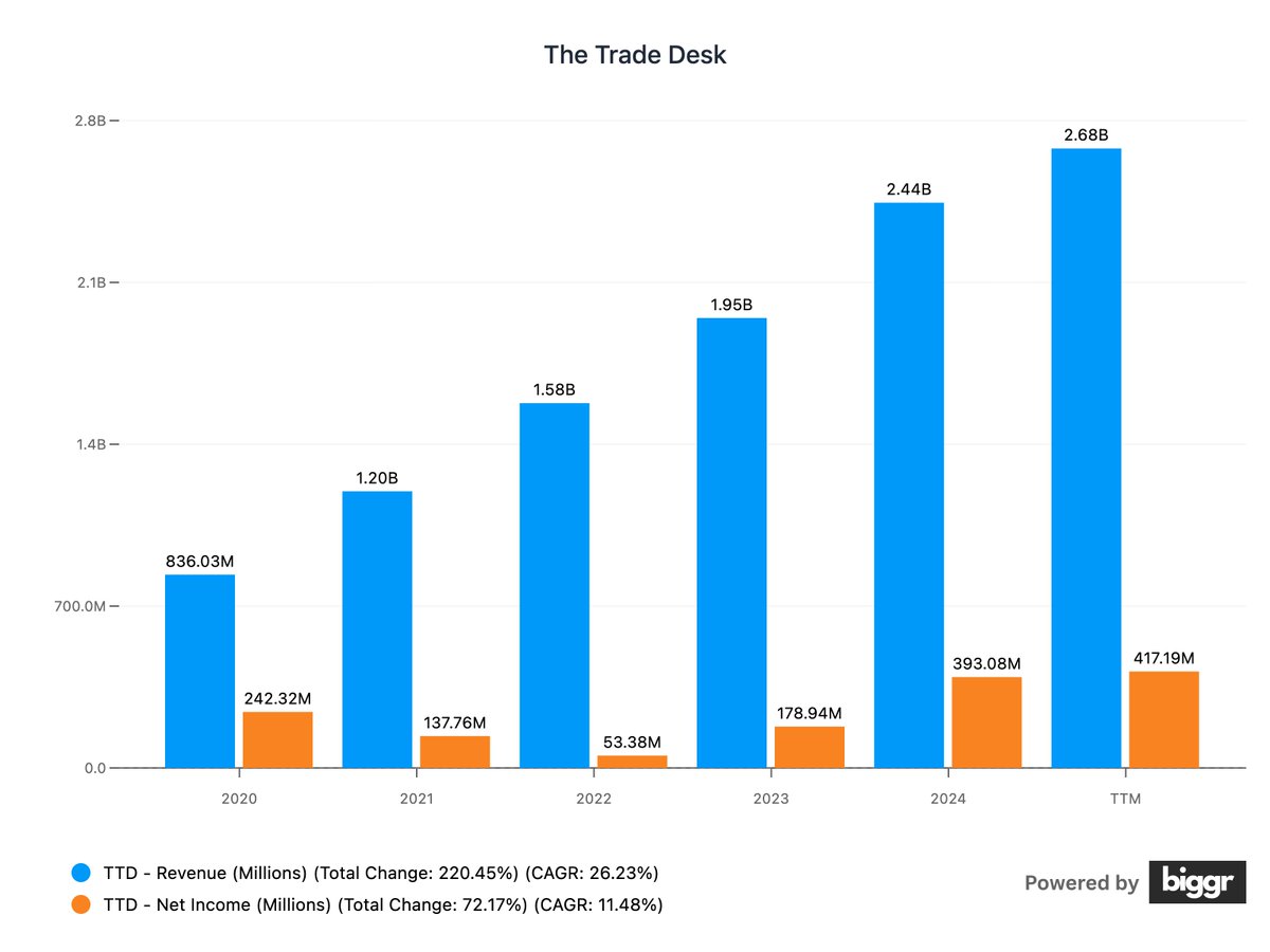 4. $TTD

- 5 Year Revenue CAGR: 28%
- Return on Equity: 15%
- Forward P/E: 25

Trade Desk is the market in programmatic advertising outside the walled gardens, such as the Meta and Google networks.

They have been experiencing headwinds for a while, first due to the slow adoption