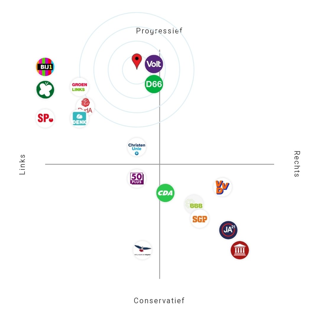 kieskompas 2025 vs 2023 vs 2021