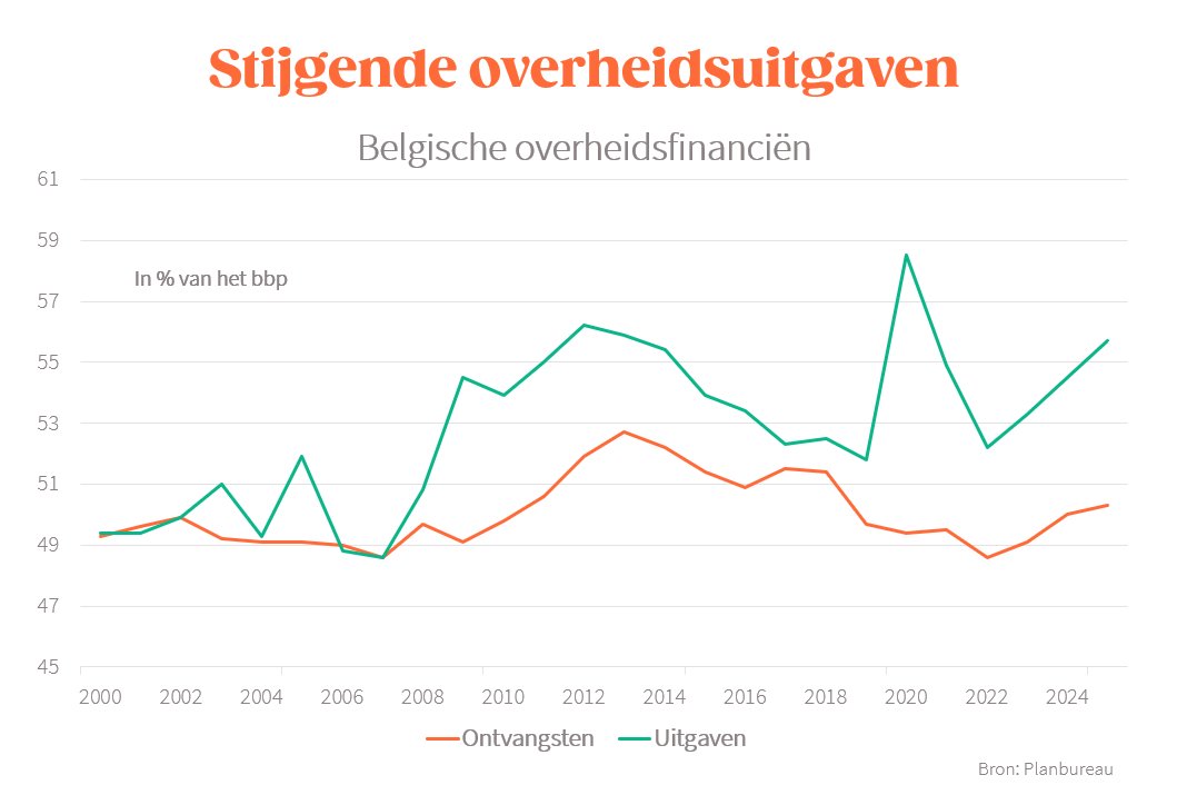 In <a href="/demorgen/">De Morgen</a>: 'Eindelijk durft een verantwoordelijk minister eens luidop te zeggen dat de begrotingsproblemen niet enkel komen door te hoge uitgaven' demorgen.be/ts-b077b97e/ 
Sinds 2007 (laatste keer evenwicht):
- inkomsten +1,9% bbp (11 miljard)
- uitgaven +7,1% bbp (45 miljard)
