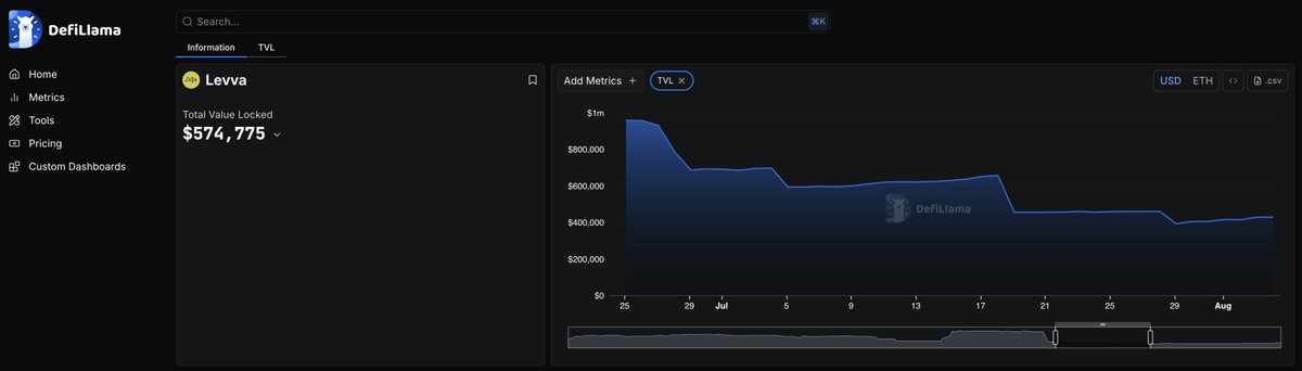 levva_fi's tweet photo. 🚨 Levva TVL now updated on @DefiLlama 🚨

You can finally track us accurately again across Base, Ethereum &amp; Arbitrum.

Smart Vaults. AI-powered yield. Transparent numbers.
We’re just getting started.

👉 https://t.co/UNqLvTIBDQ https://t.co/eKvHLUalcL
