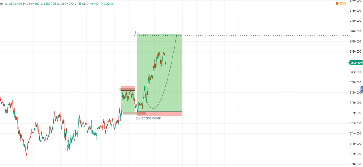 Uthmaaaqn's tweet photo. Update on #xauusd_gold
#forex #forextrading #forextrader #forexinvestment #TradingSetup https://t.co/LP1Jtwheko