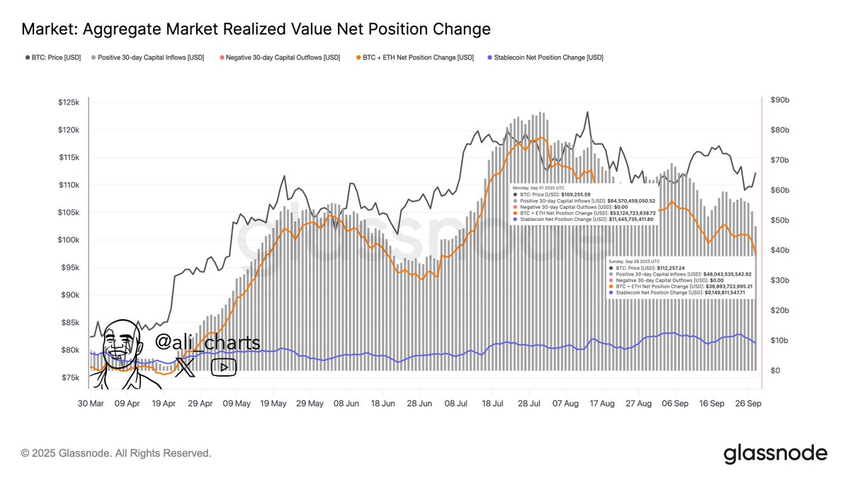 Crypto market inflows fell from $64.57 billion to $48 billion in September,  representing a 25.7% decline.